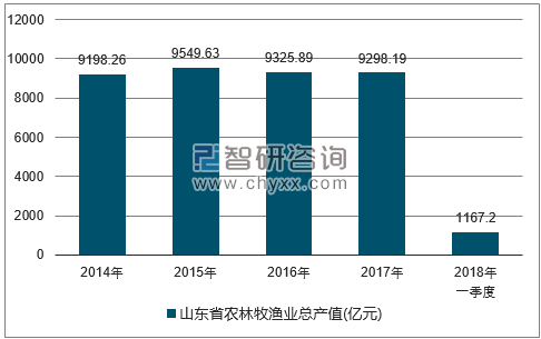 2014-2017年山东省农林牧渔总产值走势图