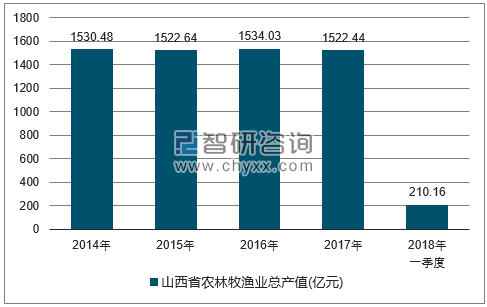2014-2017年山西省农林牧渔总产值走势图