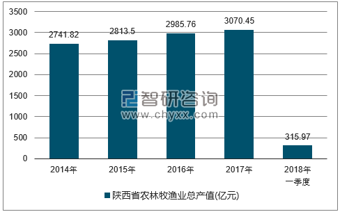 2014-2017年陕西省农林牧渔总产值走势图