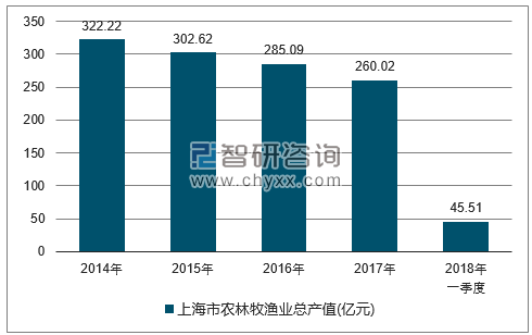 2014-2017年上海市农林牧渔总产值走势图