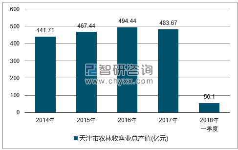 2014-2017年天津市农林牧渔总产值走势图