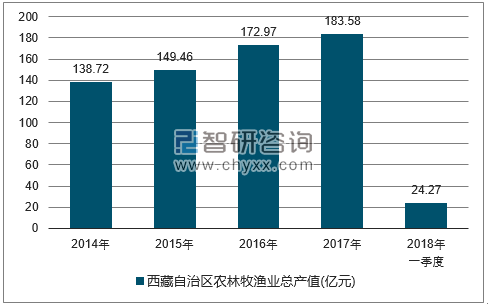 2014-2017年西藏自治区农林牧渔总产值走势图