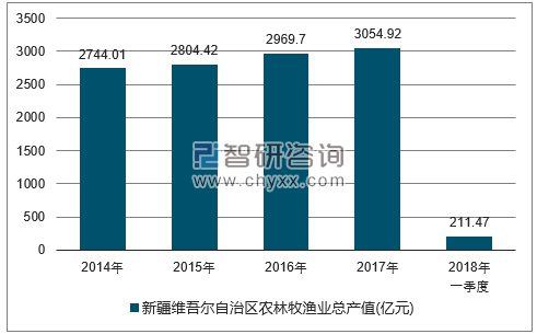 2014-2017年新疆维吾尔自治区农林牧渔总产值走势图