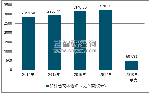 2014-2017年浙江省农林牧渔总产值走势图