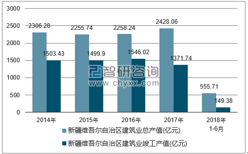2014-2018年新疆维吾尔自治区建筑业总产值及竣工产值统计图