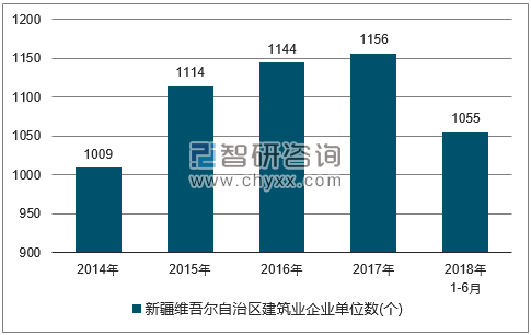 2014-2018年新疆维吾尔自治区建筑业企业单位数量