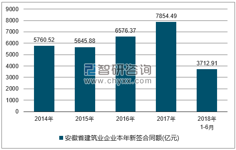2014-2018年安徽省建筑业企业签订合同金额统计图