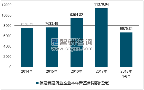 2014-2018年福建省建筑业企业签订合同金额统计图