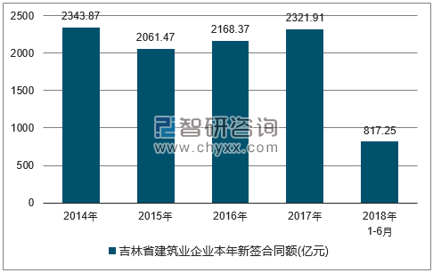 2014-2018年吉林省建筑业企业签订合同金额统计图