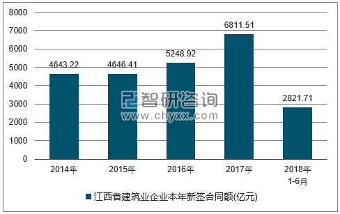 2014-2018年江西省建筑业企业签订合同金额统计图