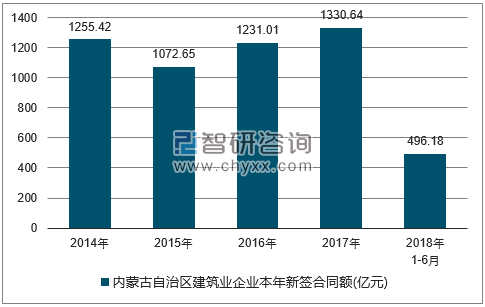 2014-2018年内蒙古自治区建筑业企业签订合同金额统计图