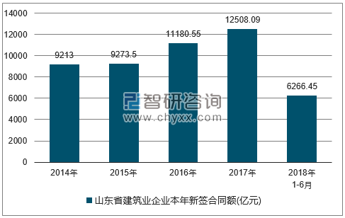 2014-2018年山东省建筑业企业签订合同金额统计图