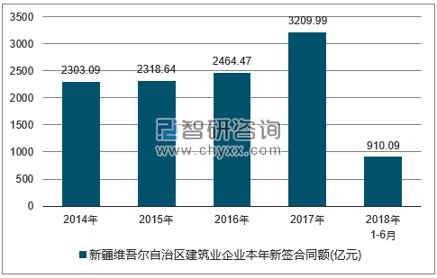 2014-2018年新疆维吾尔自治区建筑业企业签订合同金额统计图