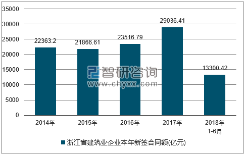 2014-2018年浙江省建筑业企业签订合同金额统计图