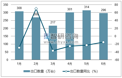 2018年1-6月中国DVD播放机出口数量统计图