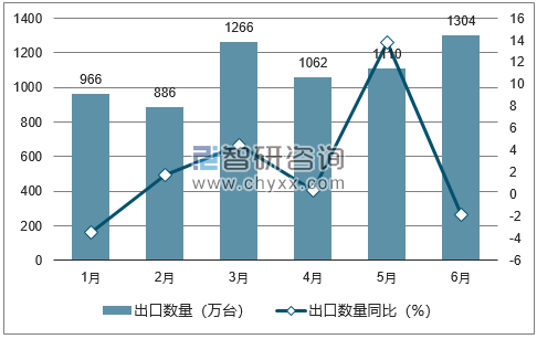 2018年1-6月中国便携式电脑(平板电脑除外)出口数量统计图