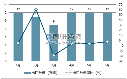 2018年1-6月中国玻璃器皿出口数量统计图
