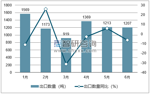 2018年1-6月中国草编结品出口数量统计图