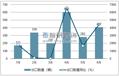 2018年1-6月中国插电式混合动力轿车及越野车出口数量统计图