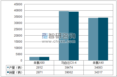 2018年1-7月一汽轿车SUV分品牌产销量结构图