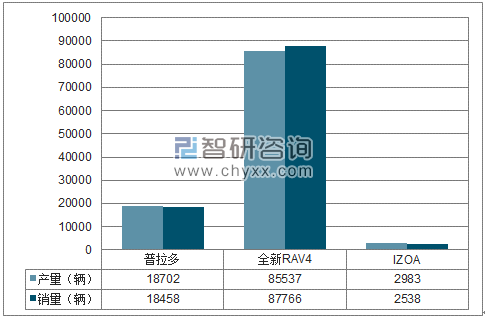 2018年1-7月一汽丰田SUV分品牌产销量结构图