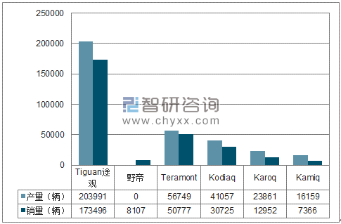 2018年1-7月上汽大众SUV分品牌产销量结构图