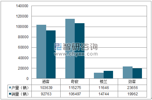 2018年1-7月东风日产SUV分品牌产销量结构图