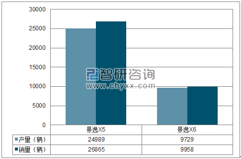 2018年1-7月东风柳汽SUV分品牌产销量结构图