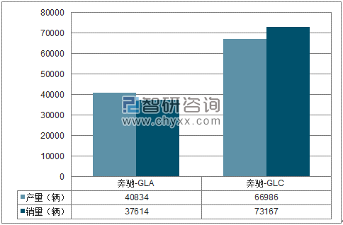 2018年1-7月北京奔驰SUV分品牌产销量结构图