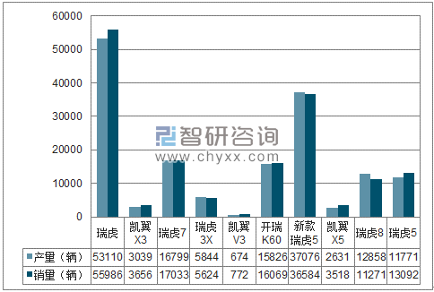 2018年1-7月奇瑞SUV分品牌产销量结构图