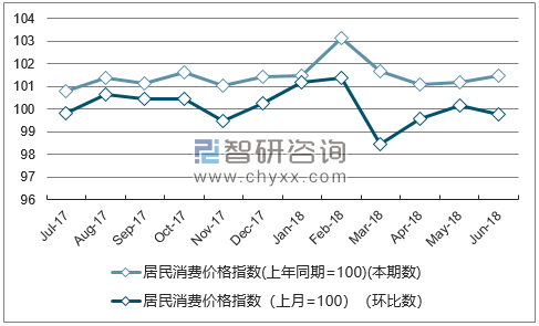 近一年安徽居民消费价格指数走势图