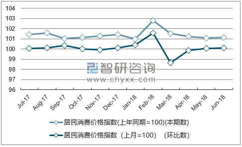 近一年福建居民消费价格指数走势图