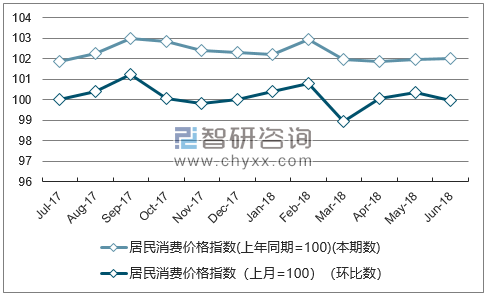 近一年江西居民消费价格指数走势图