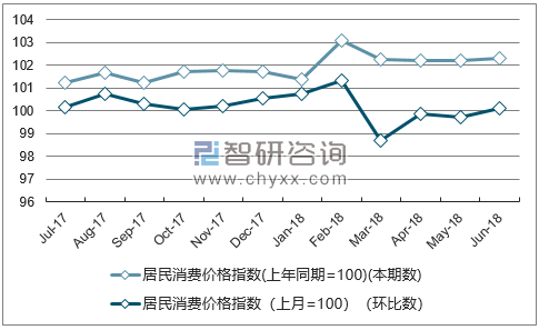 近一年山东居民消费价格指数走势图