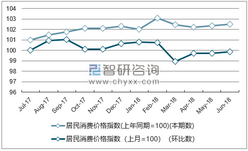 近一年河南居民消费价格指数走势图