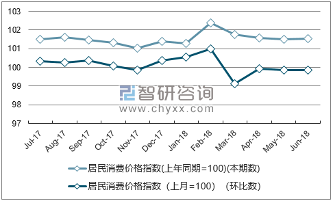 近一年湖南居民消费价格指数走势图