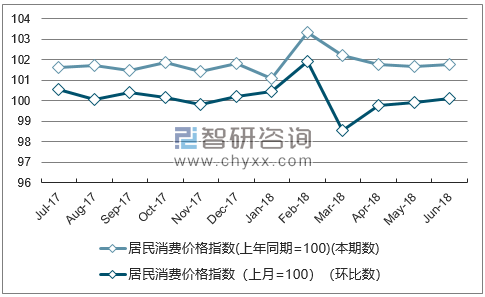 近一年广东居民消费价格指数走势图