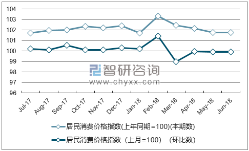 近一年广西居民消费价格指数走势图