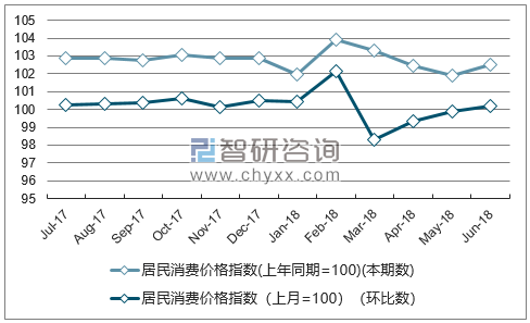 近一年海南居民消费价格指数走势图