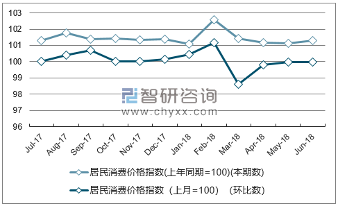 近一年四川居民消费价格指数走势图