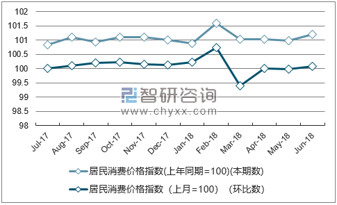 近一年云南居民消费价格指数走势图