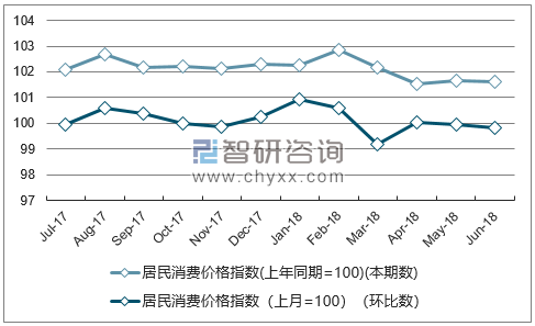 近一年陕西居民消费价格指数走势图