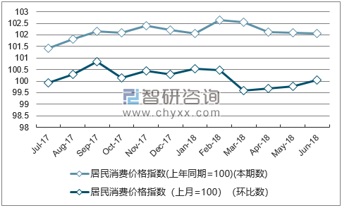 近一年甘肃居民消费价格指数走势图