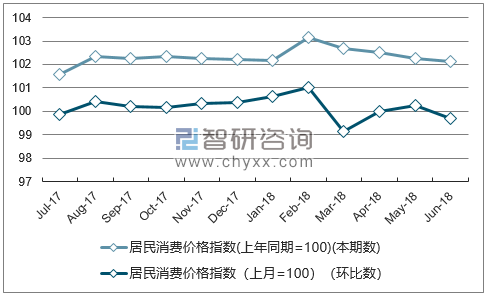 近一年青海居民消费价格指数走势图