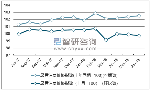 近一年宁夏居民消费价格指数走势图