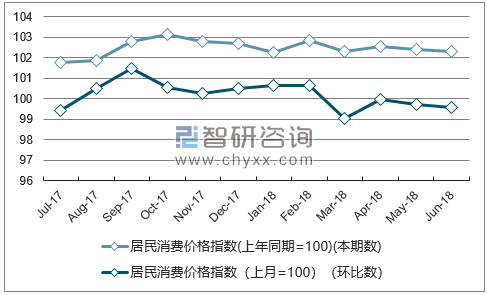 近一年新疆居民消费价格指数走势图