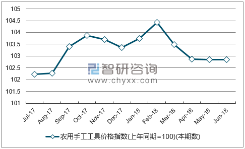 近一年安徽农用手工工具价格指数走势图
