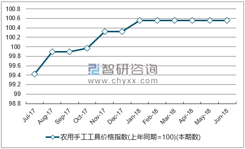 近一年福建农用手工工具价格指数走势图