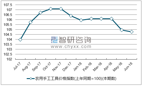 近一年江西农用手工工具价格指数走势图