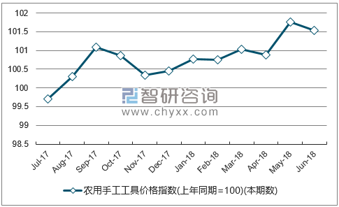 近一年山东农用手工工具价格指数走势图